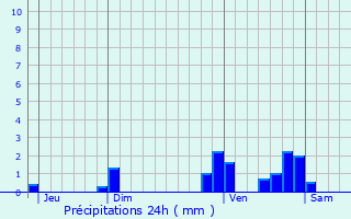 Graphique des précipitations prvues pour Boussac