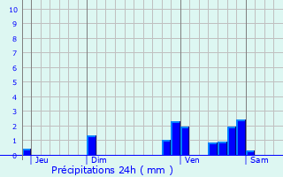 Graphique des précipitations prvues pour Fourmagnac