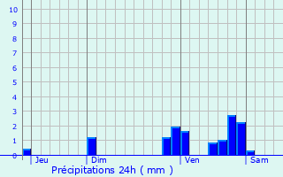 Graphique des précipitations prvues pour Lunan