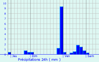 Graphique des précipitations prvues pour Reynis