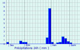 Graphique des précipitations prvues pour Orgueil