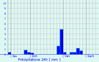 Graphique des précipitations prvues pour Monbqui