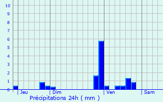Graphique des précipitations prvues pour Bessens