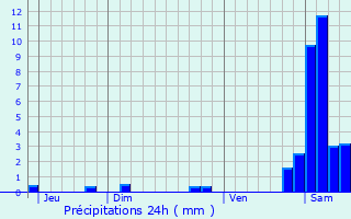 Graphique des précipitations prvues pour Wettolsheim