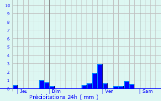 Graphique des précipitations prvues pour Comberouger