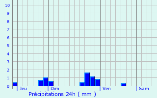 Graphique des précipitations prvues pour Montcy-Notre-Dame