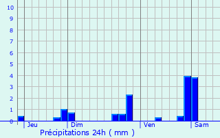 Graphique des précipitations prvues pour Sainte-Lizaigne