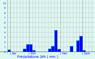 Graphique des précipitations prvues pour Saint-Chartier