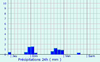 Graphique des précipitations prvues pour Liart