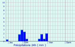 Graphique des précipitations prvues pour Chemin