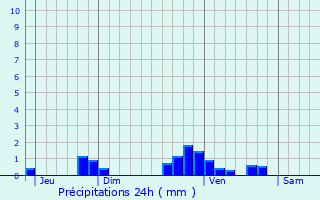 Graphique des précipitations prvues pour Faudoas