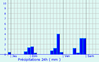 Graphique des précipitations prvues pour Lourouer-Saint-Laurent