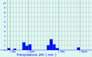 Graphique des précipitations prvues pour Avesnes-en-Saosnois