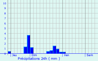 Graphique des précipitations prvues pour Rozires-en-Beauce