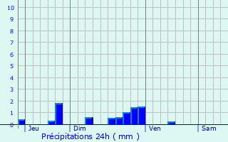 Graphique des précipitations prvues pour La Neuville-d