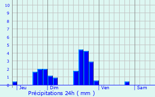 Graphique des précipitations prvues pour Fuans