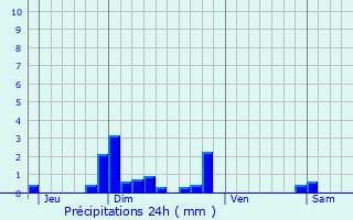 Graphique des précipitations prvues pour Cergy