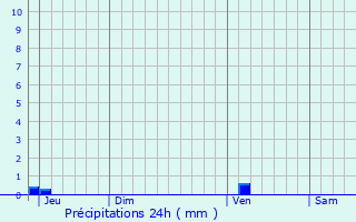 Graphique des précipitations prvues pour Balaruc-les-Bains