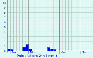 Graphique des précipitations prvues pour Ligr