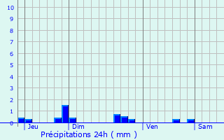 Graphique des précipitations prvues pour Razines