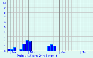 Graphique des précipitations prvues pour Saint-Astier