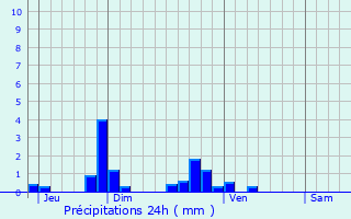 Graphique des précipitations prvues pour Saint-Hilaire-Saint-Mesmin