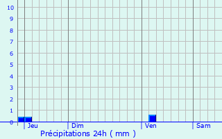 Graphique des précipitations prvues pour Pignan