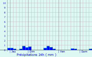 Graphique des précipitations prvues pour Marville