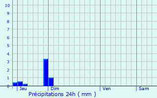 Graphique des précipitations prvues pour Niort