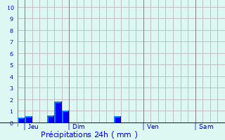 Graphique des précipitations prvues pour Curzon