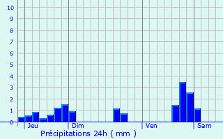 Graphique des précipitations prvues pour Gouesnach