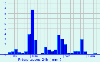 Graphique des précipitations prvues pour La Marche