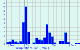 Graphique des précipitations prvues pour Champvoux