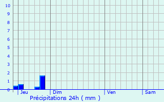 Graphique des précipitations prvues pour Corcou-sur-Logne