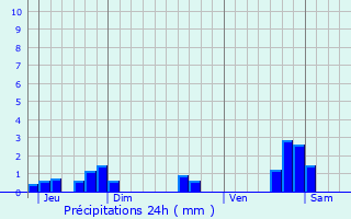 Graphique des précipitations prvues pour Combrit
