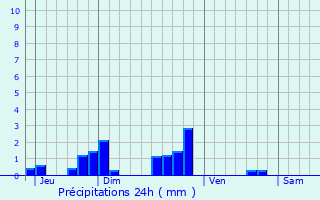 Graphique des précipitations prvues pour Saint-Mdard-en-Forez