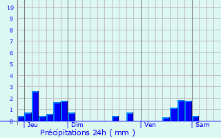 Graphique des précipitations prvues pour Genilac