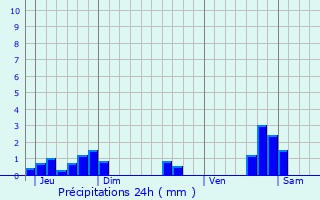 Graphique des précipitations prvues pour Bnodet
