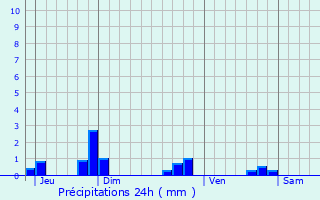 Graphique des précipitations prvues pour Dierre