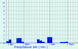 Graphique des précipitations prvues pour Gernicourt