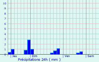 Graphique des précipitations prvues pour Civray-de-Touraine