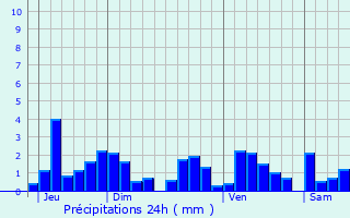 Graphique des précipitations prvues pour Saasenheim