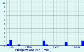 Graphique des précipitations prvues pour Saint-Bernard