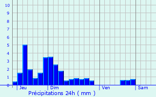 Graphique des précipitations prvues pour Saint-Blaise-du-Buis