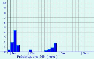 Graphique des précipitations prvues pour Besset