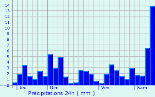 Graphique des précipitations prvues pour Nayemont-les-Fosses
