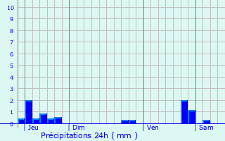 Graphique des précipitations prvues pour Le Malzieu-Forain