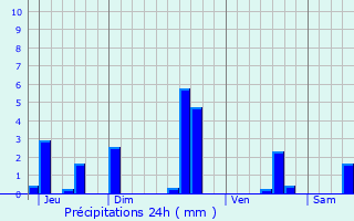 Graphique des précipitations prvues pour Champdtre