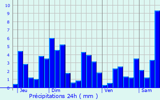 Graphique des précipitations prvues pour Deycimont