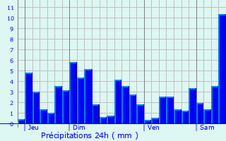 Graphique des précipitations prvues pour Lpanges-sur-Vologne